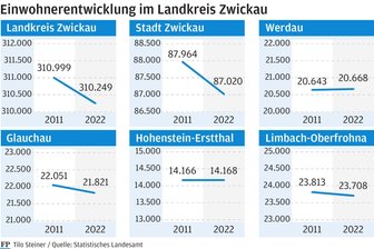 Landkreis Zwickau: Bevölkerungsschwund fällt geringer aus als prognostiziert - Insgesamt fällt der Rückgang der Einwohnerzahlen moderater aus als befürchtet.