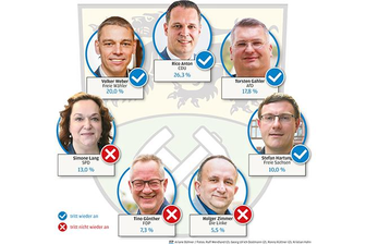 Landratswahl im Erzgebirgskreis: CDU, SPD und FDP schmieden Bündnis gegen Rechts - 