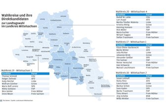 Landtagswahl Mittelsachsen: Unterschriften für einen Wahlvorschlag fehlen - 35 Kandidatinnen und Kandidaten sind für die vier Wahlkreise in Mittelsachsen zugelassen.