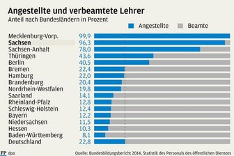 Lehrer streiken am Mittwoch in ganz Sachsen - 