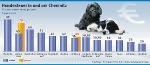 Lichtenstein erhöht Hundesteuer - 