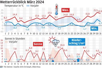 März fällt im mittleren Erzgebirge viel zu trocken aus - 