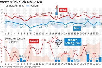 Mai 2024 im mittleren Erzgebirge: Polarlichter, Regen und mal wieder zu warm - Der Mai 2024 war der 13. Monat in Folge, der zu warm ausfiel.