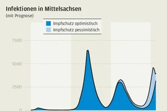 Mathematiker errechnet Szenarien für vierte Corona-Welle in Mittelsachsen -