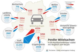 Mehr als jeder dritte Mittelsachse pendelt zur Arbeit - Die meisten Auspendler fahren zur Arbeit nach Chemnitz.