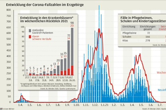 Mehr Corona-Fälle im Erzgebirge: Die wichtigsten Fragen und Antworten - 