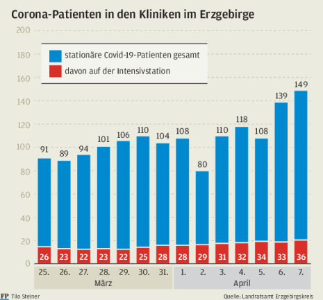 Mehr Corona-Patienten: Kliniken des Erzgebirges sind in Alarmbereitschaft - 