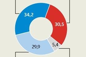 Mehr Deutsche haben Rückenprobleme -