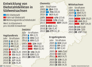 Mehr Diebstähle und geringere Aufklärungsquoten in Sachsen -