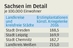 Mehr künstliche Kniegelenke -