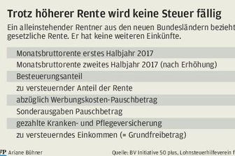 Mehr Rente - mehr Steuern -