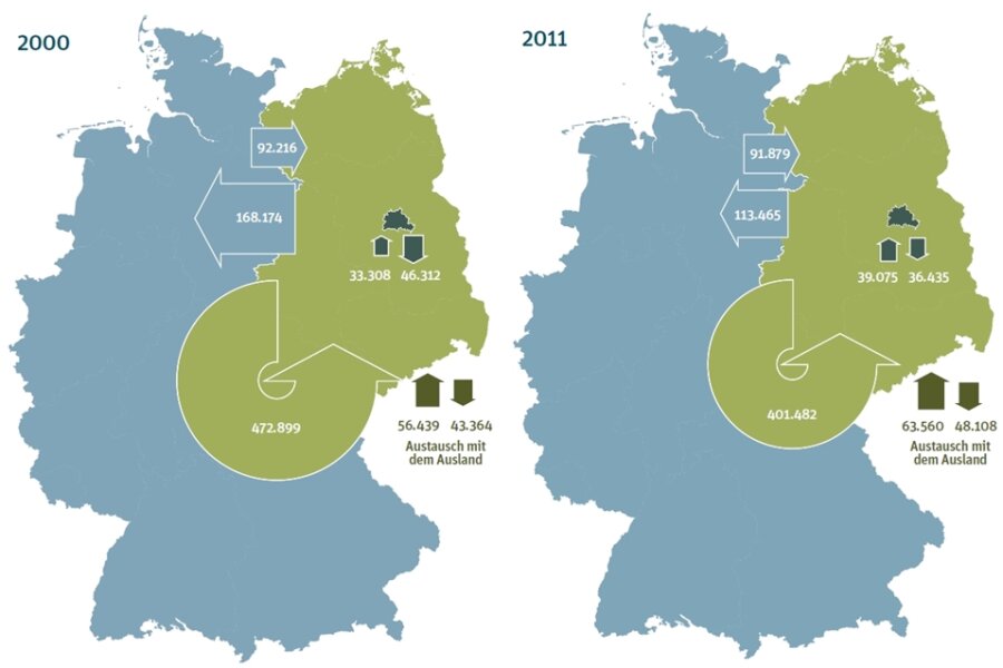 Mehr Zuzüge in den Osten als Abwanderungen in den Westen - So sahen die Wanderungsbewegungen in Deutschland in den Jahren 2000 und 2011 aus. Der Wanderungssaldo - also die Differenz zwischen Zu- und Fortzügen - zwischen Ost und West war negativ. Das heißt: Unter dem Strich verlor der Osten Einwohner.