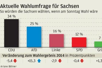 Mehrheit der Sachsen hält Deutschland für "überfremdet" -