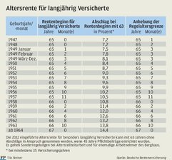 Mit gekürzten Bezügen früher in Rente - 