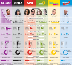 Mit schwächelnder Basis ins Super-Wahljahr: So sind die Parteien in Chemnitz aufgestellt - Jung oder überaltert? Stagnierend oder im Aufwärtstrend? Die aktuelle Zusammensetzung der Chemnitzer Stadtverbände der im Bundestag vertretenen Parteien offenbart große Unterschiede. Die AfD wollte als einzige Partei keine Angaben machen. 