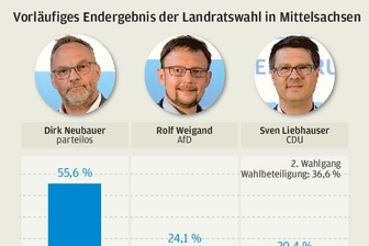 Mittelsachsen: Dirk Neubauer deklassiert Konkurrenten - 