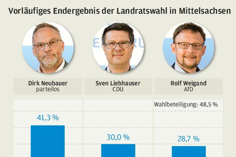Mittelsachsen: Neubauer deutlich vor CDU und AfD -