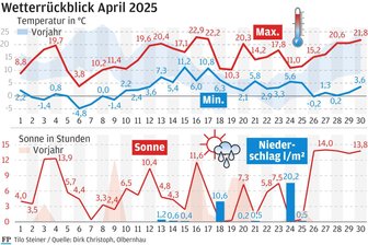 Monat April präsentiert sich im mittleren Erzgebirge alles andere als langweilig - Der April dieses Jahr hat nicht wirklich verrückt gespielt. Dennoch hat auch er einige Besonderheiten aufzuweisen.