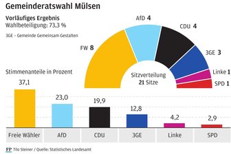 Mülsener Rat mit mehr Vielfalt: SPD-Mann und Mitglieder der aufgelösten Impuls-Fraktion sitzen mit am Tisch - Eine Frau und 20 Männer sitzen künftig im Gemeinderat von Mülsen.