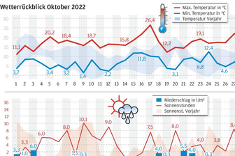 Nach unterkühltem Beginn ist Oktober zu warm und trocken -