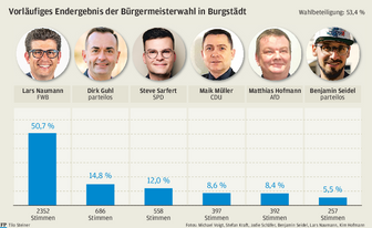 Naumann startet in dritte Amtszeit in Burgstädt - 