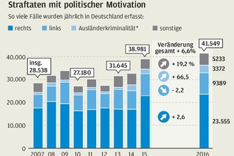 Neue Rekorde bei politischen Straftaten im vergangenen Jahr -