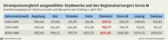 Neue Strom-Preise: Chemnitz teurer als die Landeshauptstadt - 