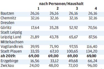 Neuer Ärger mit der Müllgebühr - 
