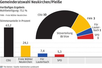 Neukirchen/Pleiße: Sechs neue Gesichter im Gemeinderat - Bekannte und neue Gesichter gehören zum neuen Gemeinderat in Neukirchen/Pleiße.