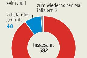 Neun von zehn Neuinfizierten hatten keinen Impfschutz -