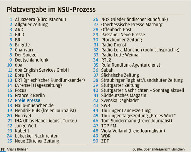 NSU-Prozess: "Freie Presse" auch per Los erfolgreich - 