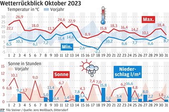 Oktober in Amtsberg teils noch spätsommerlich - Wetterrückblick Okt 31 2sp_mab