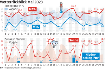 Olbernhau: Keine zwei Gießkannen voller Regenwasser - Wetterrückblick Mai. 