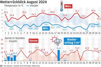 Olbernhau: Wetter nahe am Idealzustand - Das Wetter im August 2024.