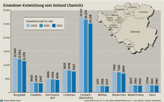 Orte rund um Chemnitz schrumpfen - 