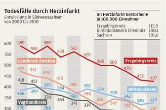 Rätsel um den Herzinfarkt im Erzgebirge - 
