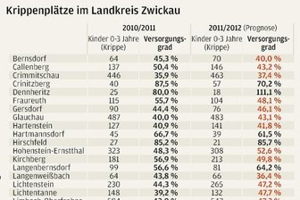 Rathäuser zweifeln an Krippen-Zahlen - 