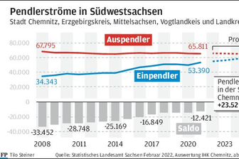 Raum Chemnitz wird zum Arbeiten immer attraktiver -