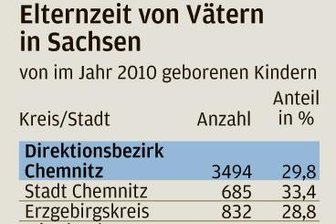 Rekord: Jeder dritte Vater in Sachsen geht in Elternzeit -