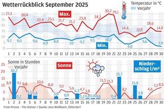 Rekordspäter Hitzetag und erste Fröste: So wechselhaft war der September 2025 im Erzgebirge - Mit 97,3 Litern pro Quadratmeter fielen rund 22 Prozent mehr Regen als üblich.
