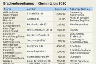 Ruinen sollen verschwinden - 