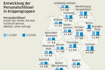 Sachsen bleibt Schlusslicht bei Betreuung von Krippenkindern -