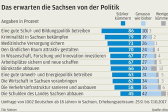 Sachsen fordern von Politikern: Kümmert euch um die Bildung - 