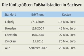 Sachsen gießt den Fußball-Aufschwung in Beton -