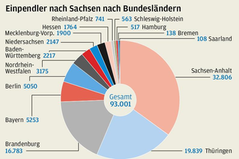 Sachsen lockt mehr Pendler an -
