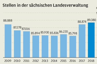 Sachsens Landesregierung plant Rekordhaushalt -