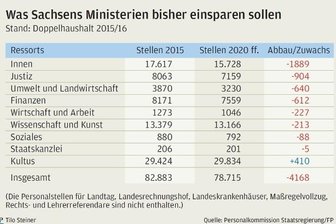 Sachsens Sparkurs gefährdet die Schlagkraft der Justiz -