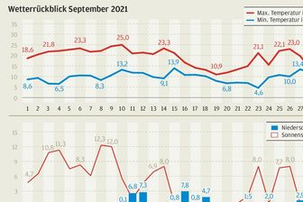 September schließt insgesamt zu warm ab -