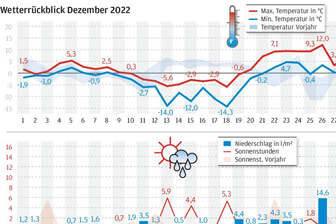 Silvester legt bei Temperatur noch zu -