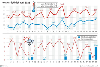 So früh noch nie so heiß im Sommer - Übersicht: Wetterrückblick Juni 2022